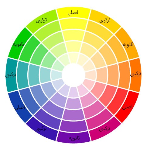 اصلی‌ترین چرخه رنگ دارای رنگ‌های اصلی، ثانویه و درجه سوم در کنار یکدیگر برای مرجع آسان است.